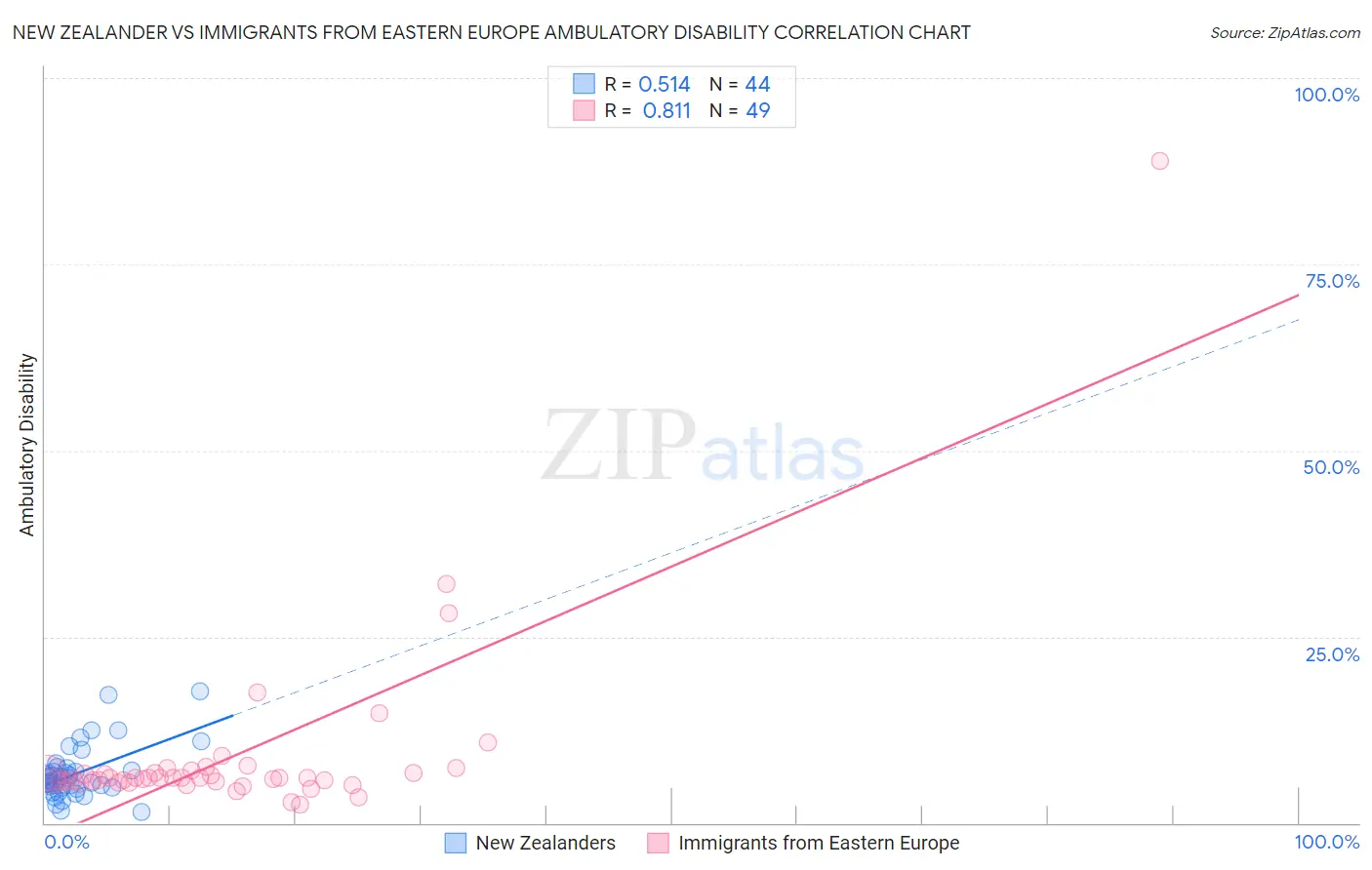 New Zealander vs Immigrants from Eastern Europe Ambulatory Disability