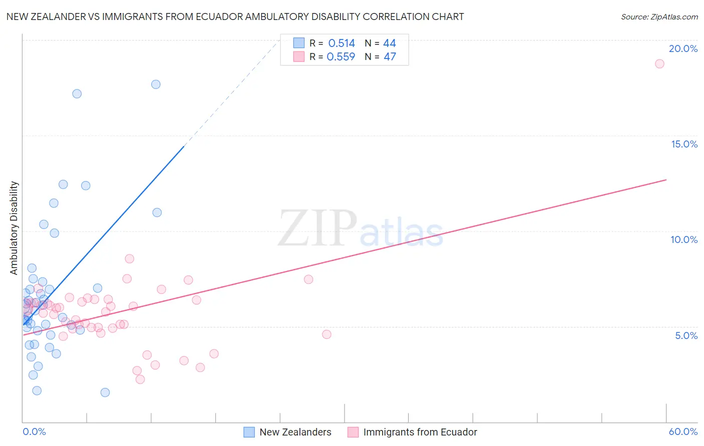New Zealander vs Immigrants from Ecuador Ambulatory Disability