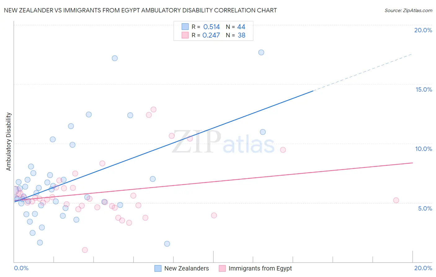 New Zealander vs Immigrants from Egypt Ambulatory Disability