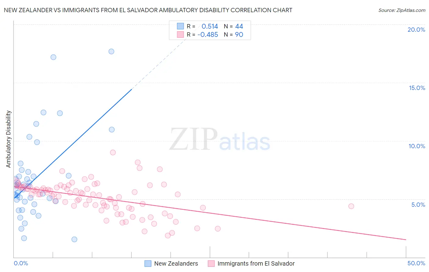 New Zealander vs Immigrants from El Salvador Ambulatory Disability