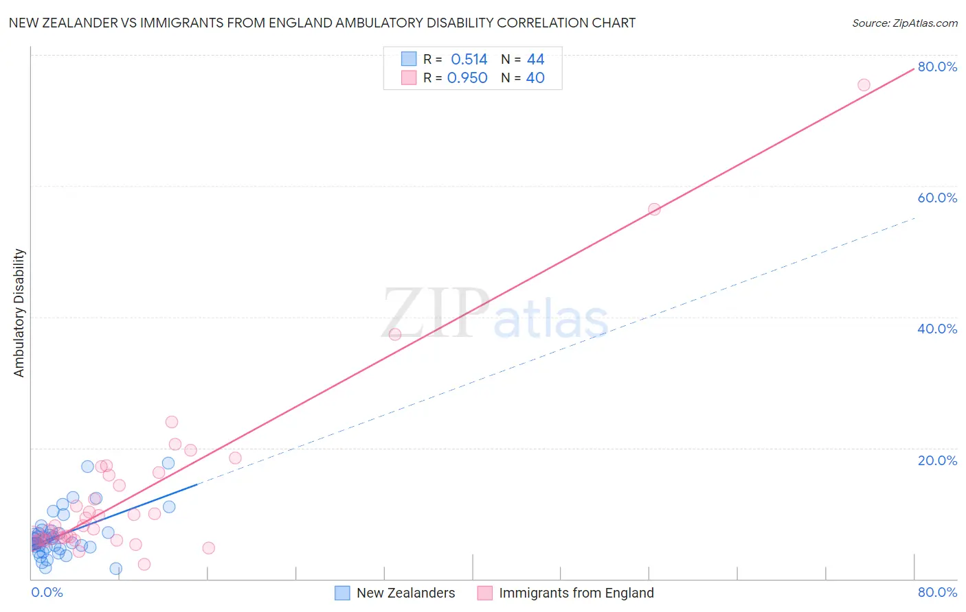 New Zealander vs Immigrants from England Ambulatory Disability