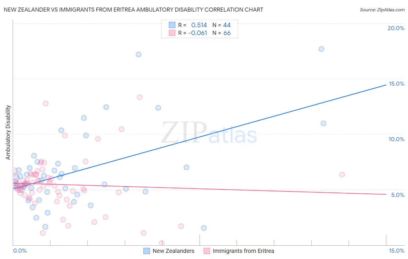 New Zealander vs Immigrants from Eritrea Ambulatory Disability