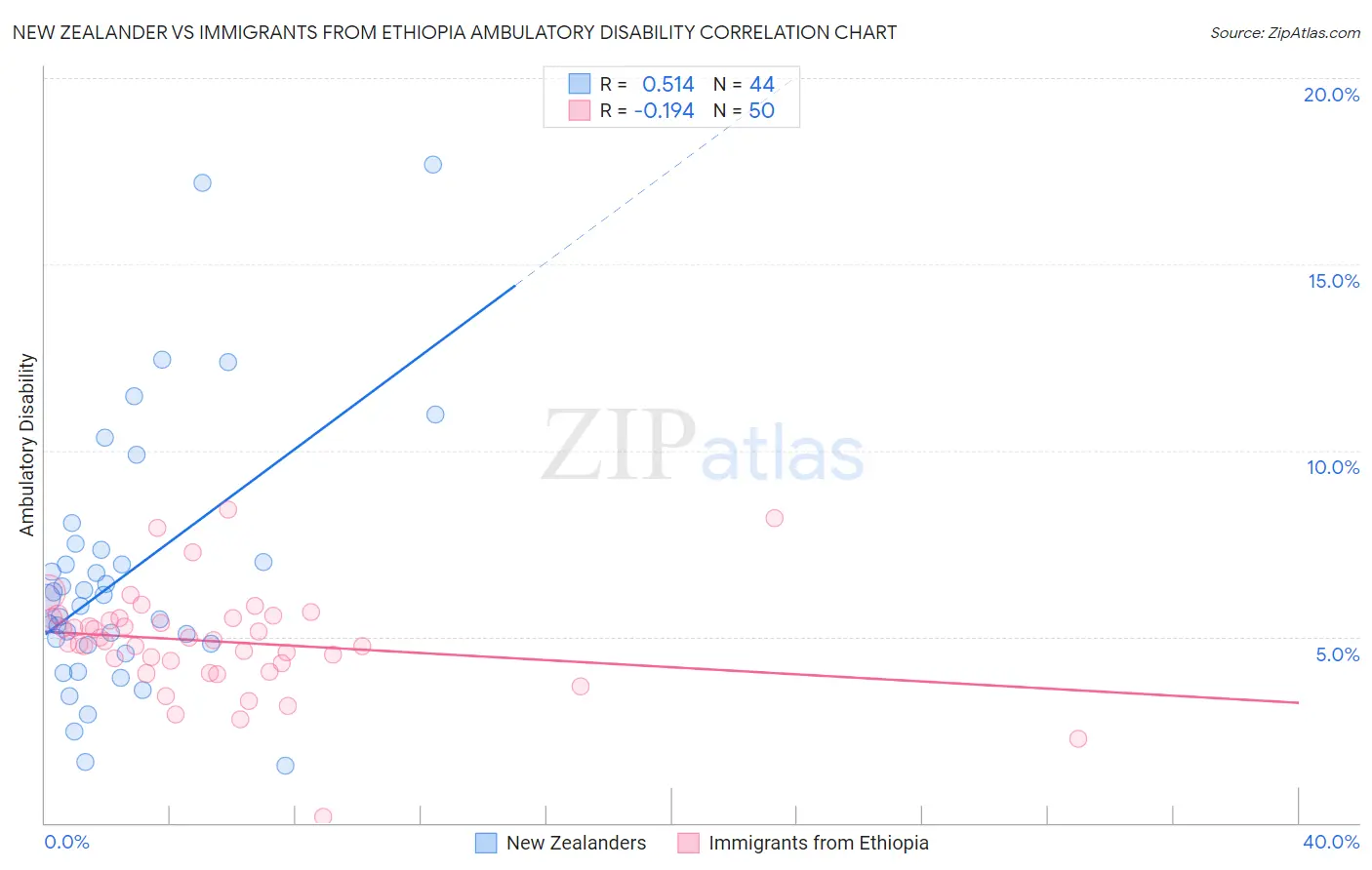 New Zealander vs Immigrants from Ethiopia Ambulatory Disability