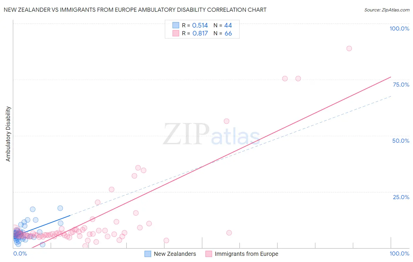 New Zealander vs Immigrants from Europe Ambulatory Disability