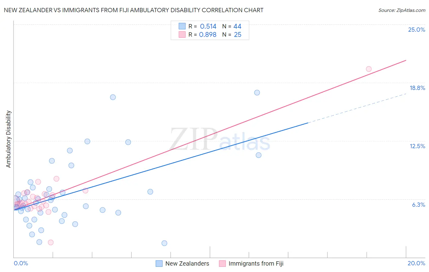 New Zealander vs Immigrants from Fiji Ambulatory Disability