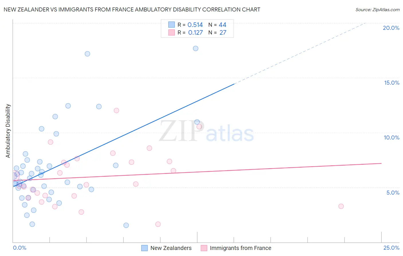 New Zealander vs Immigrants from France Ambulatory Disability