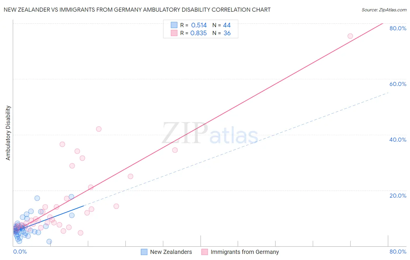 New Zealander vs Immigrants from Germany Ambulatory Disability