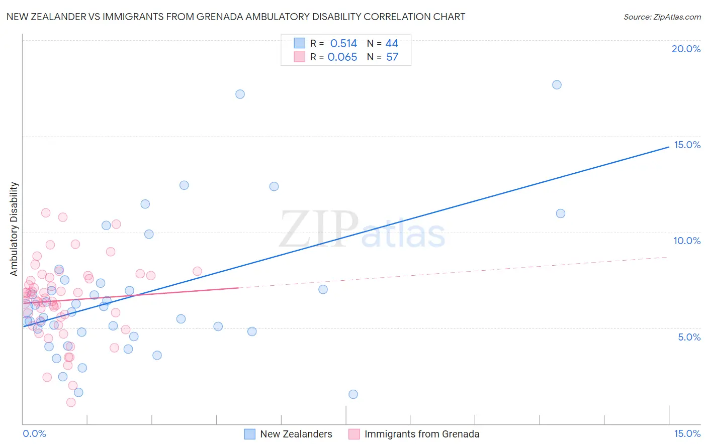 New Zealander vs Immigrants from Grenada Ambulatory Disability