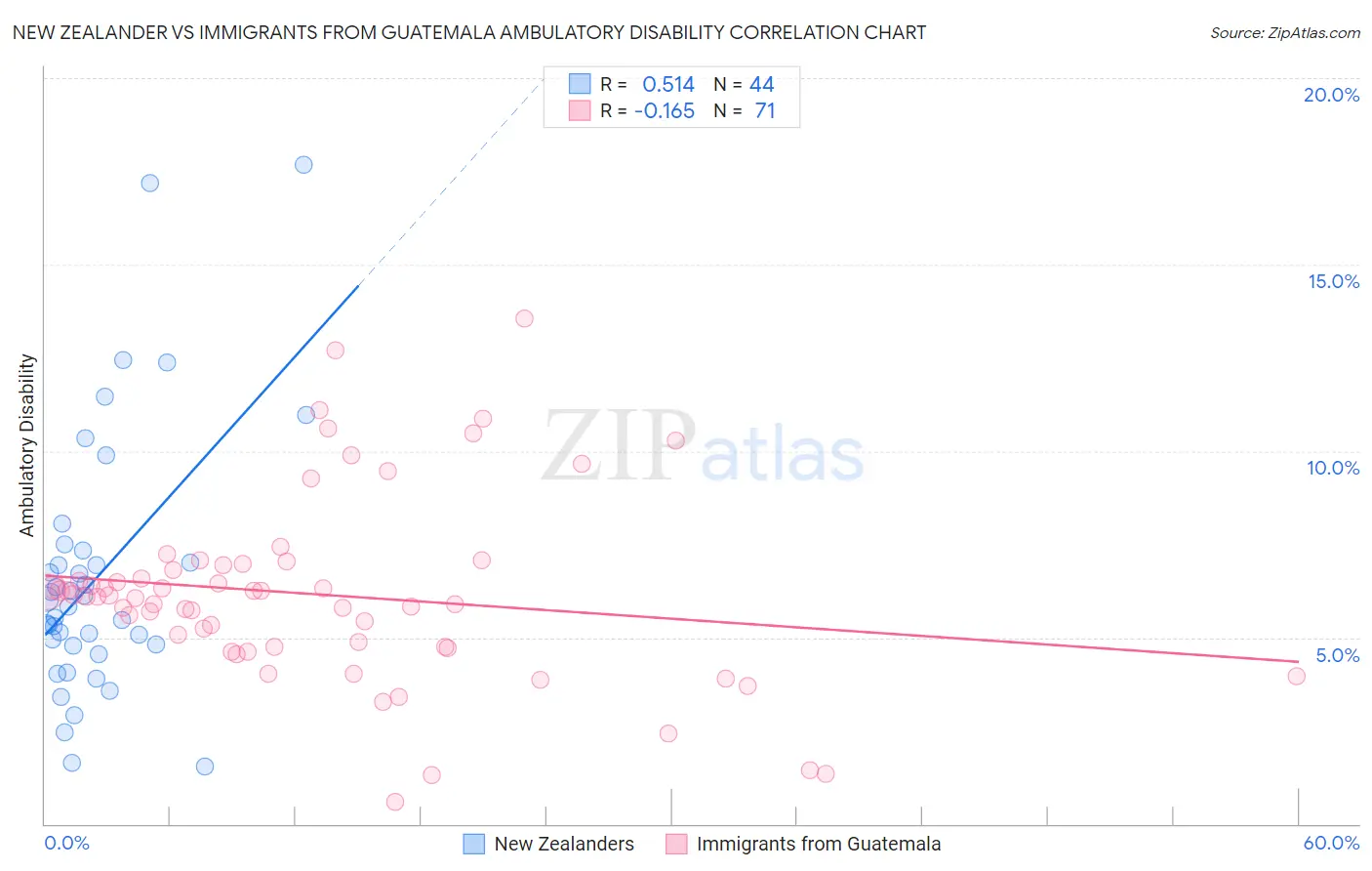 New Zealander vs Immigrants from Guatemala Ambulatory Disability