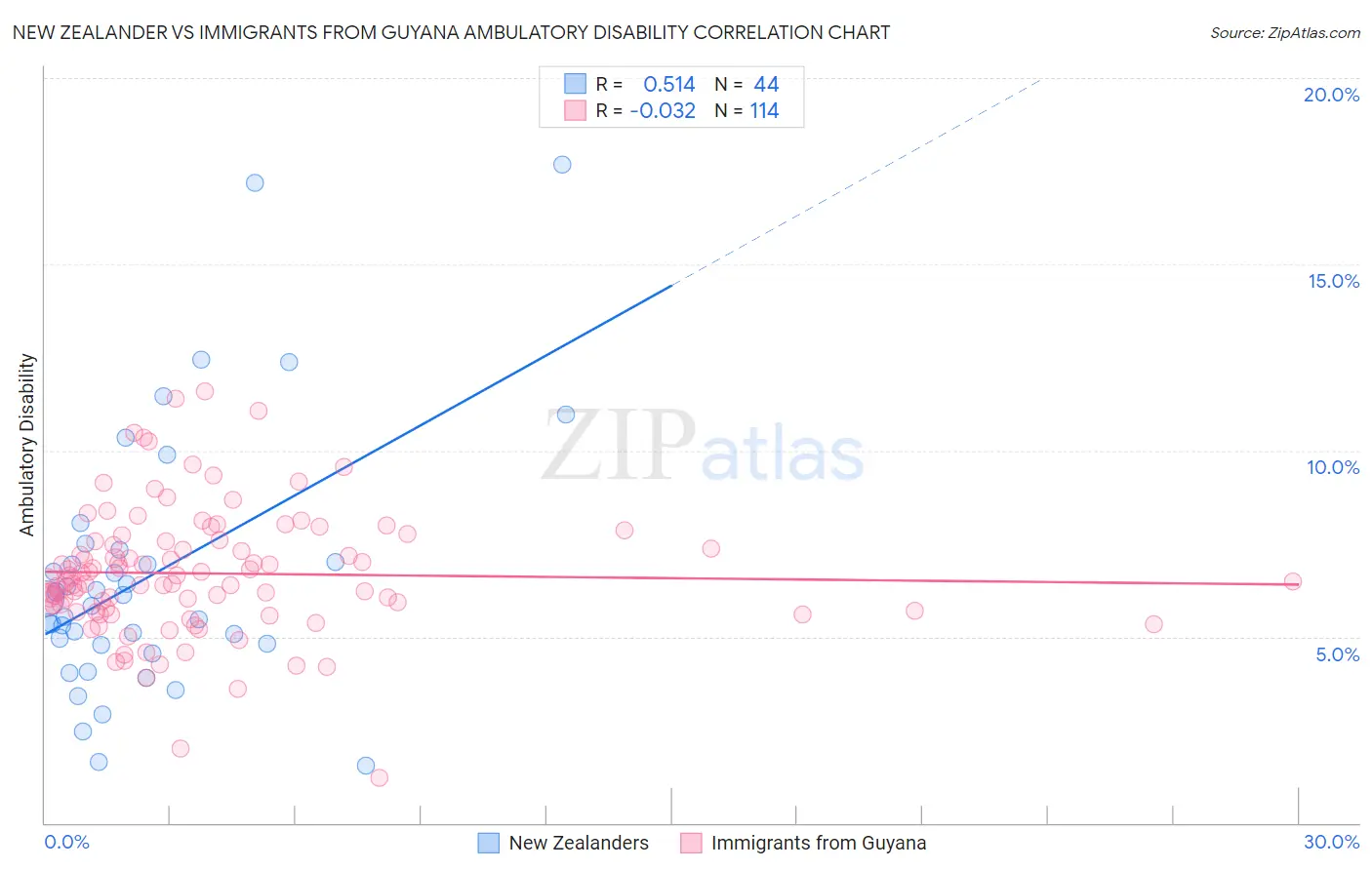 New Zealander vs Immigrants from Guyana Ambulatory Disability