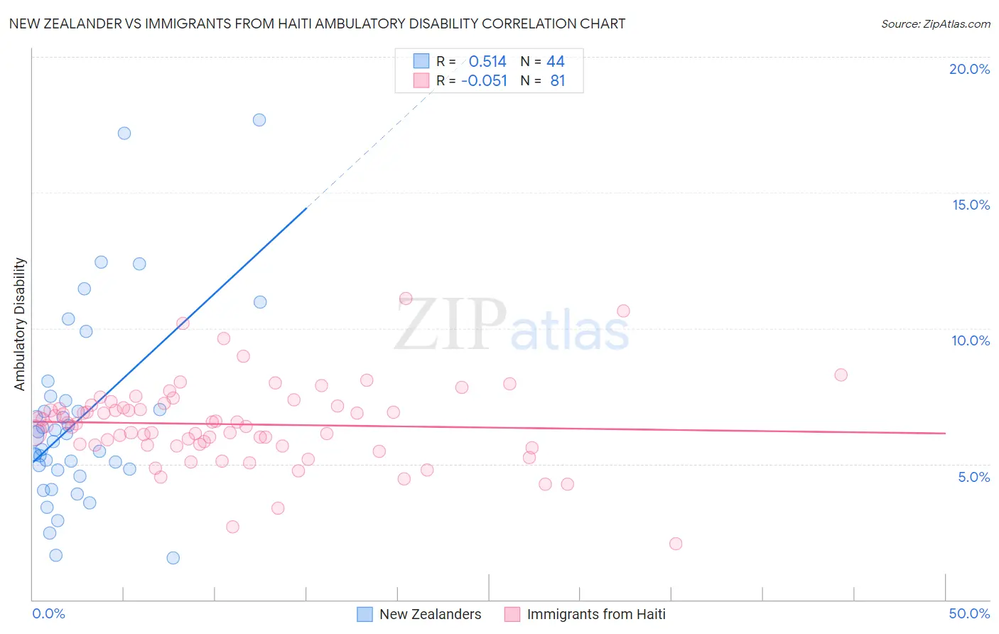 New Zealander vs Immigrants from Haiti Ambulatory Disability