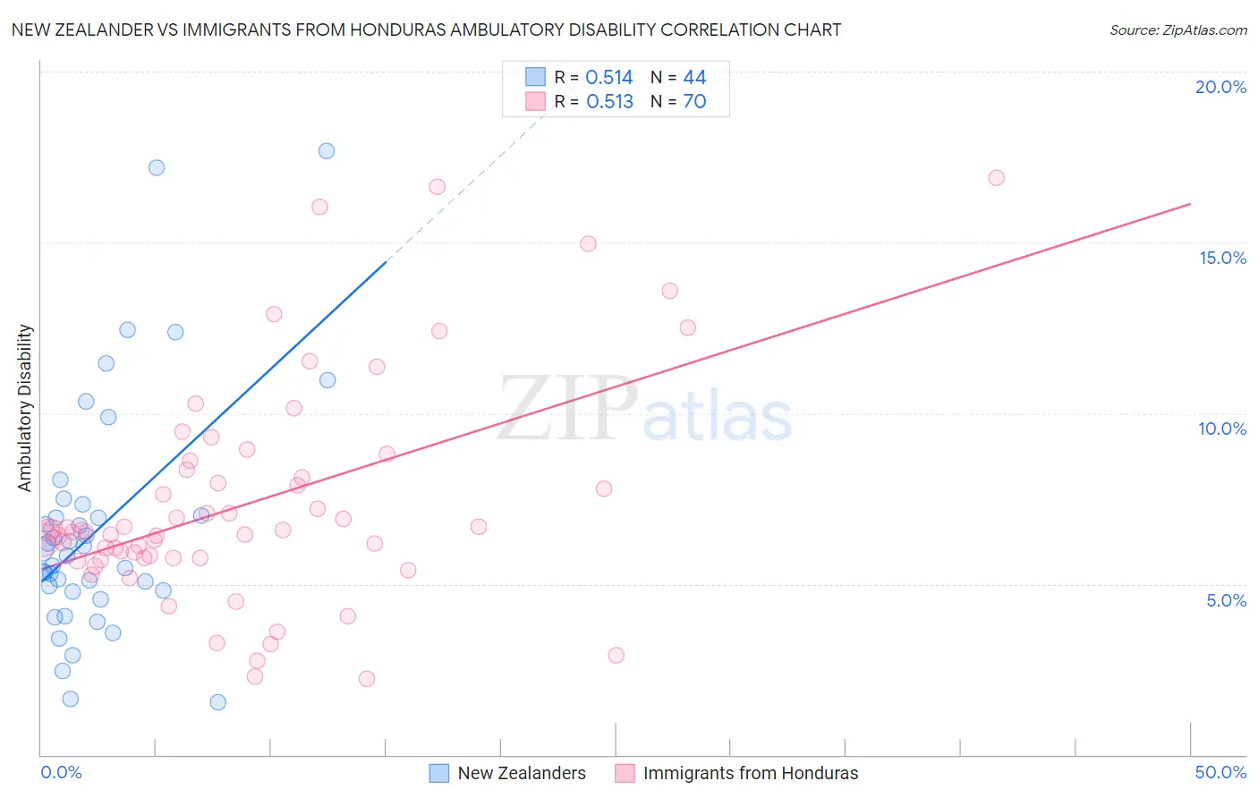 New Zealander vs Immigrants from Honduras Ambulatory Disability