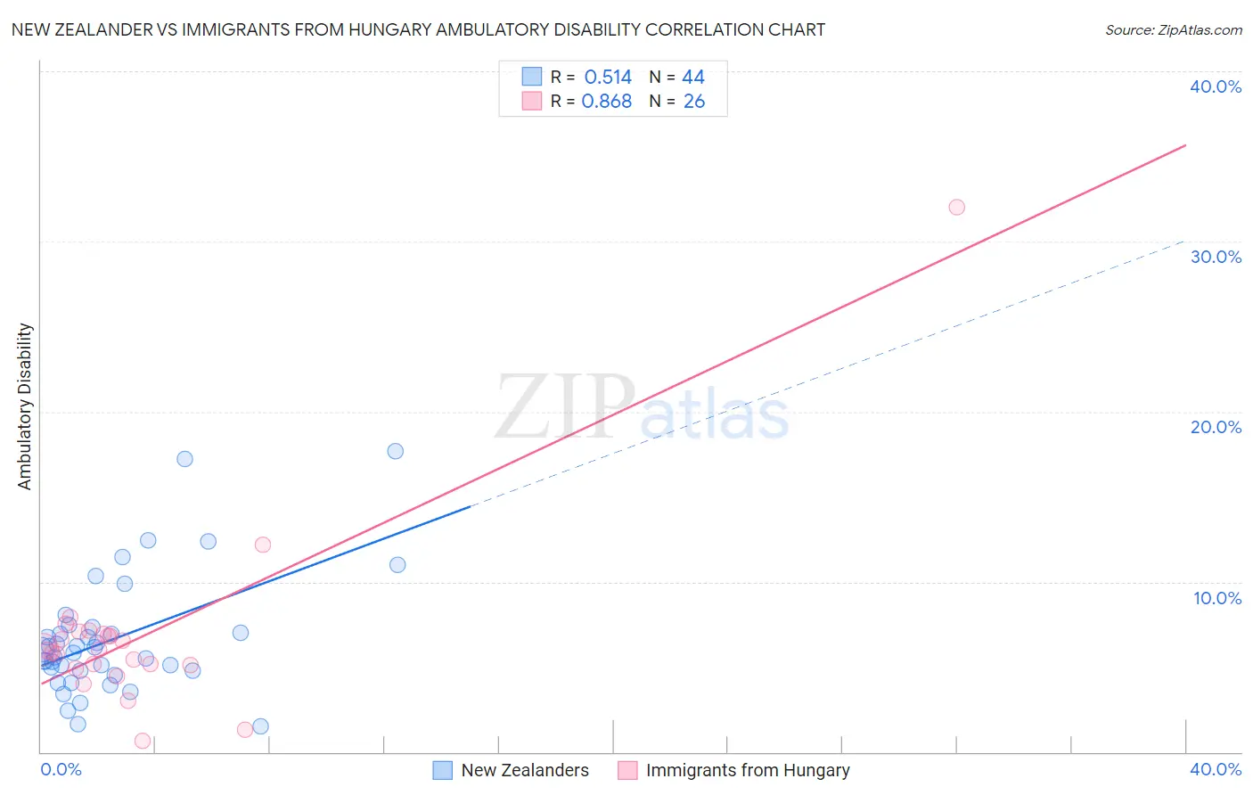 New Zealander vs Immigrants from Hungary Ambulatory Disability