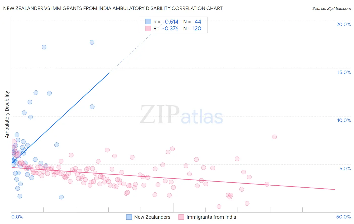 New Zealander vs Immigrants from India Ambulatory Disability