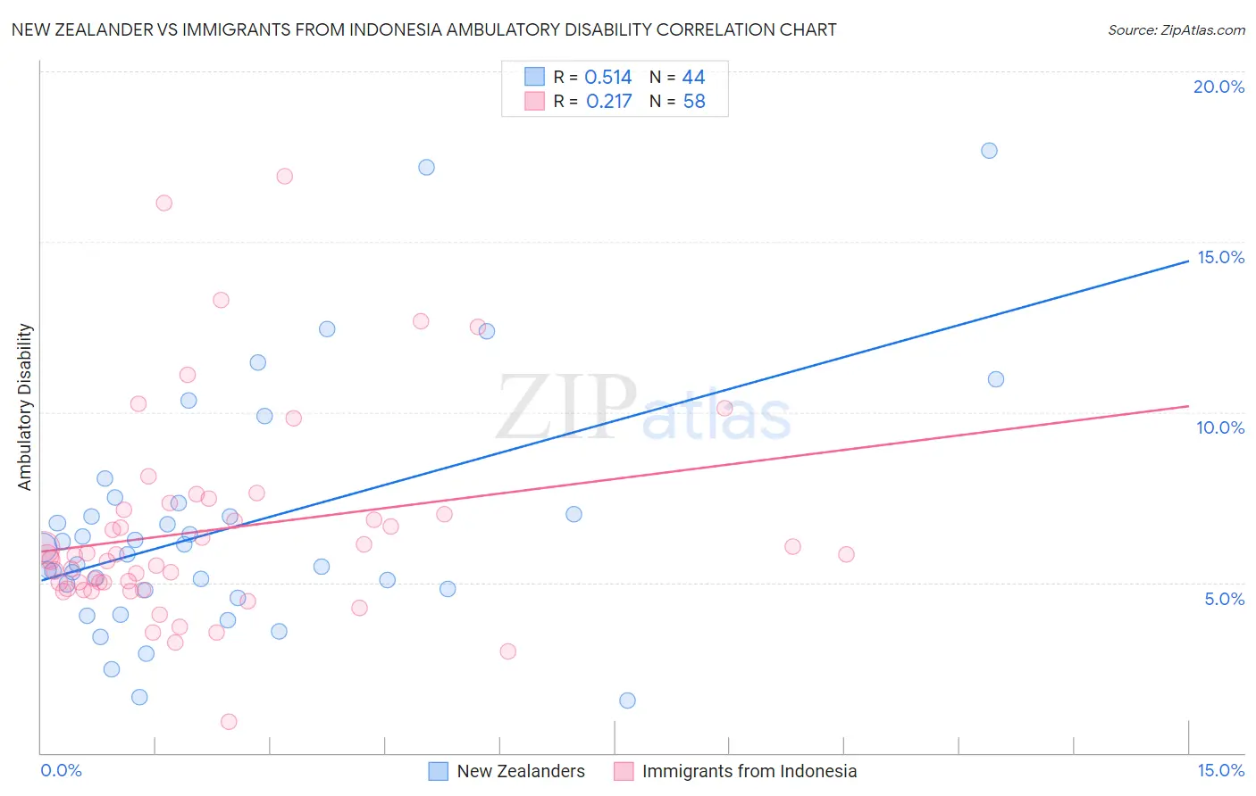 New Zealander vs Immigrants from Indonesia Ambulatory Disability