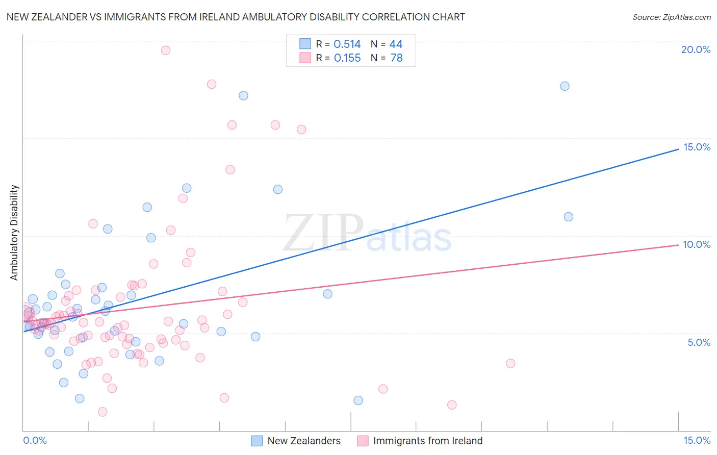 New Zealander vs Immigrants from Ireland Ambulatory Disability