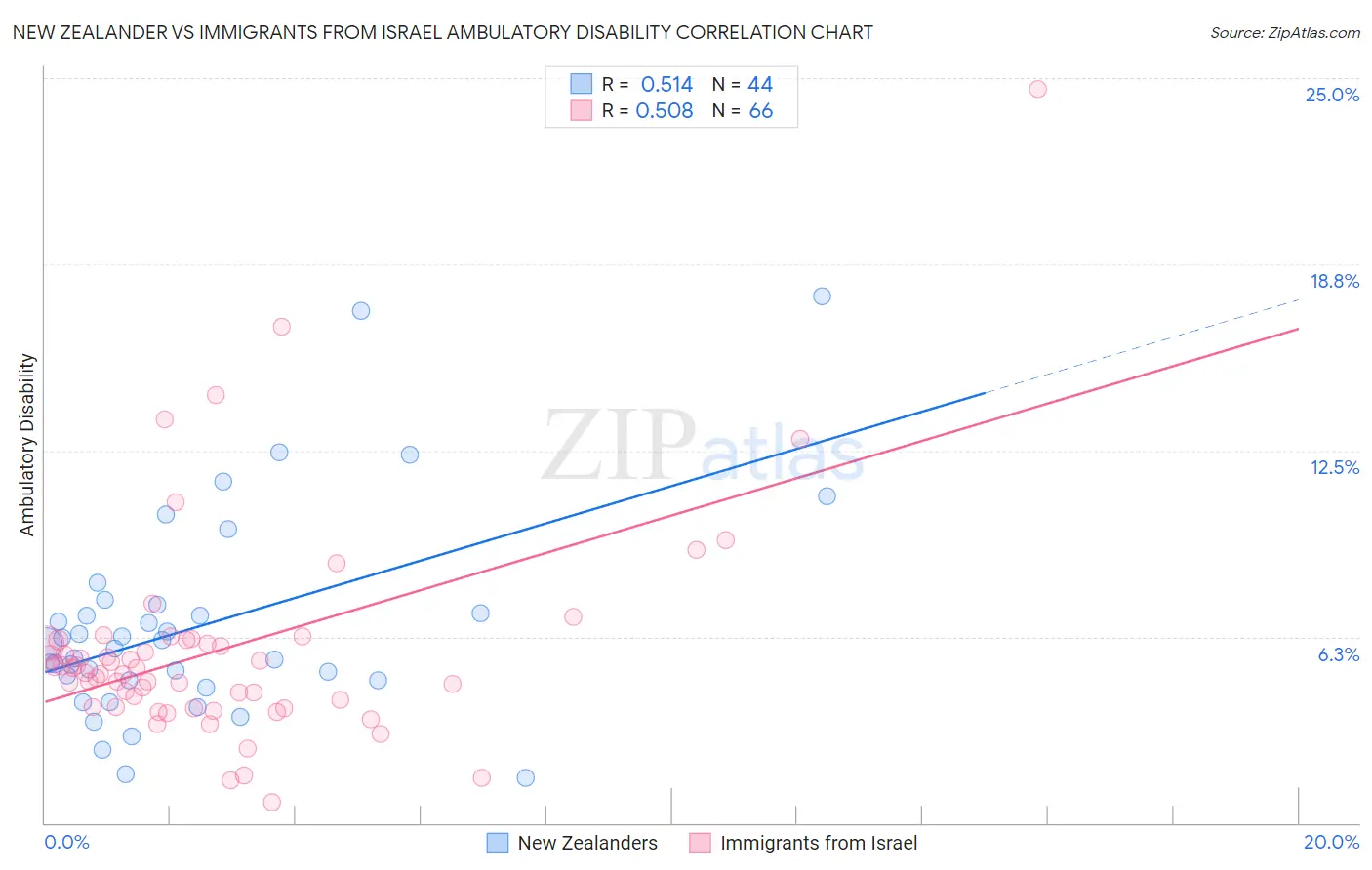 New Zealander vs Immigrants from Israel Ambulatory Disability