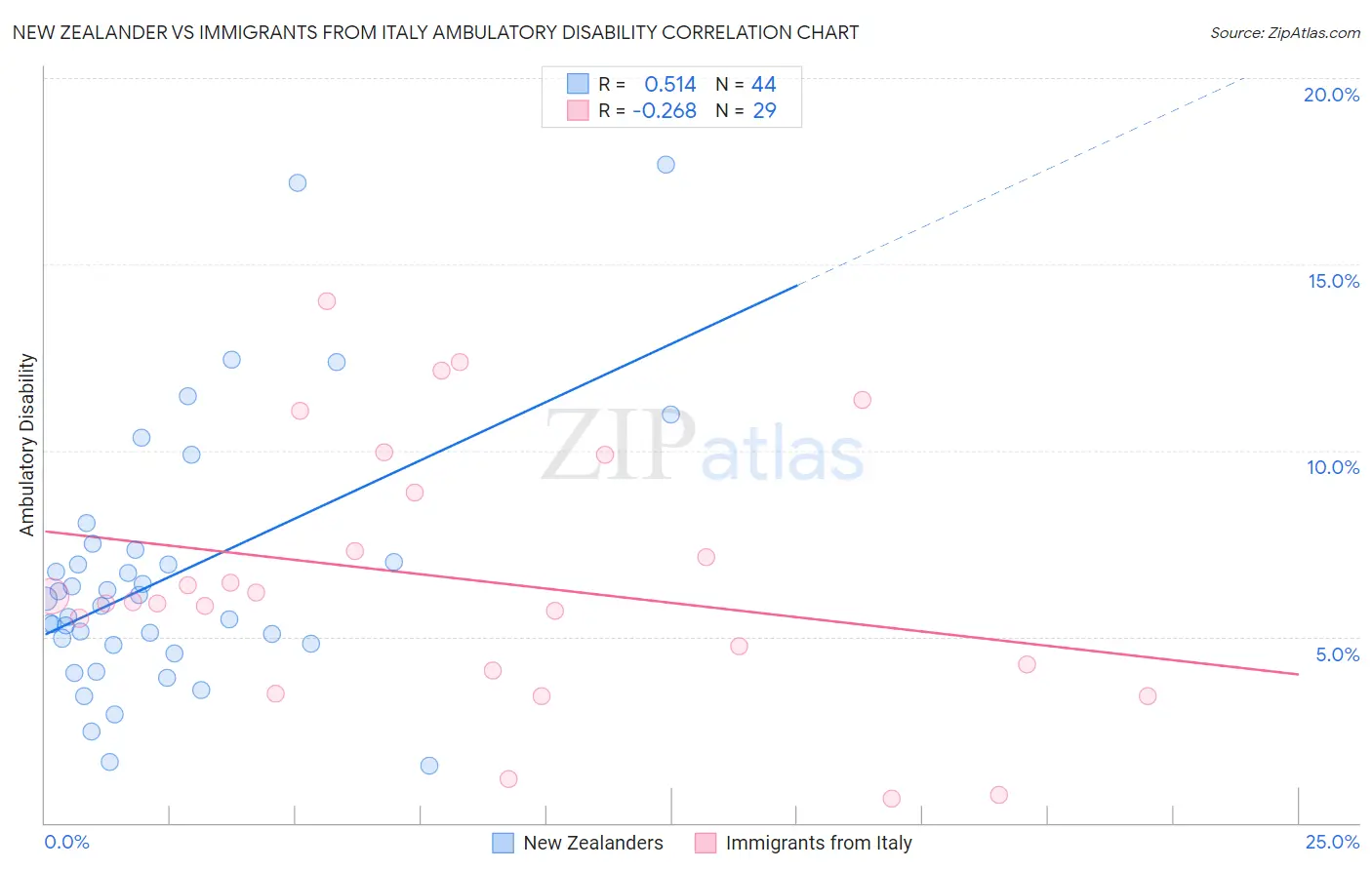 New Zealander vs Immigrants from Italy Ambulatory Disability