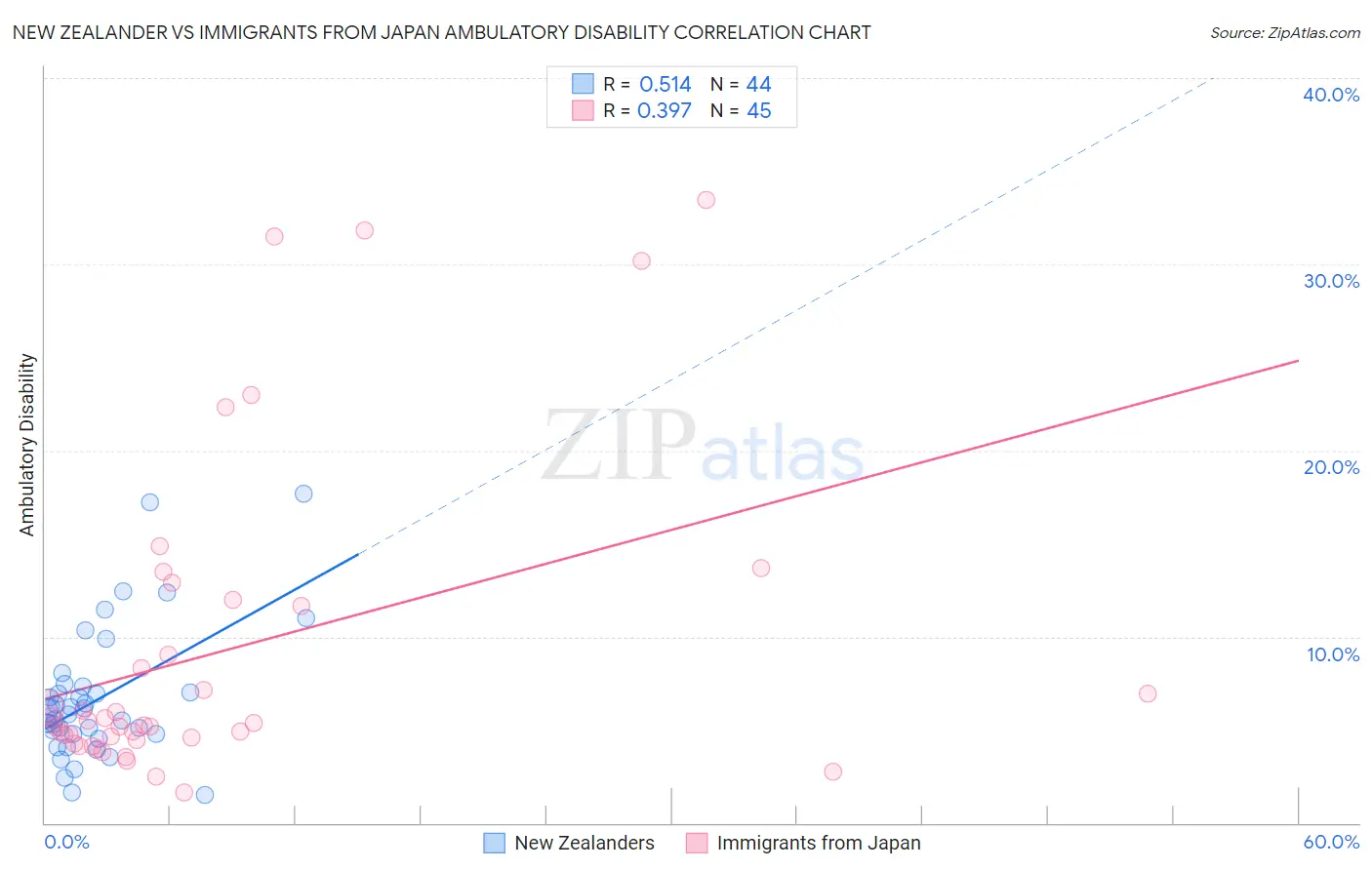 New Zealander vs Immigrants from Japan Ambulatory Disability