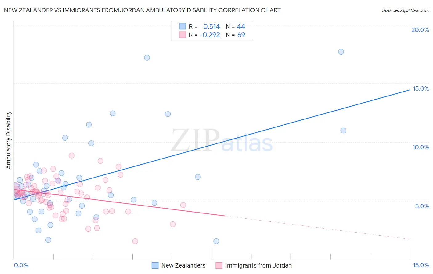 New Zealander vs Immigrants from Jordan Ambulatory Disability