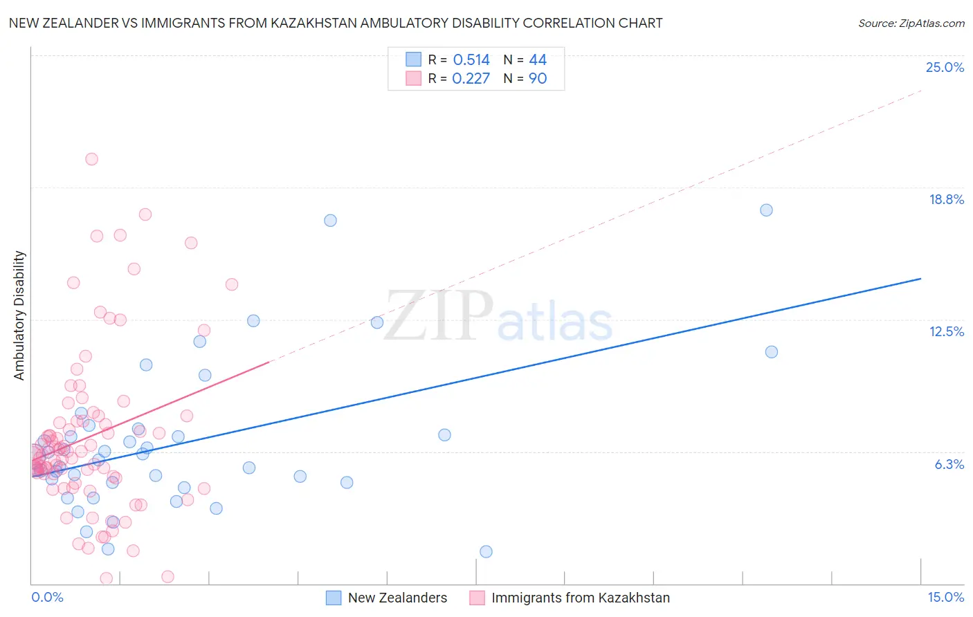 New Zealander vs Immigrants from Kazakhstan Ambulatory Disability
