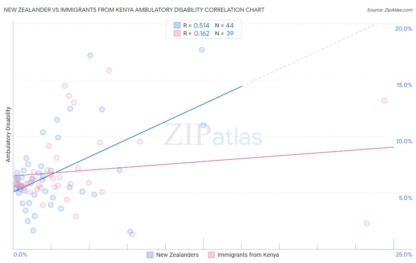 New Zealander vs Immigrants from Kenya Ambulatory Disability