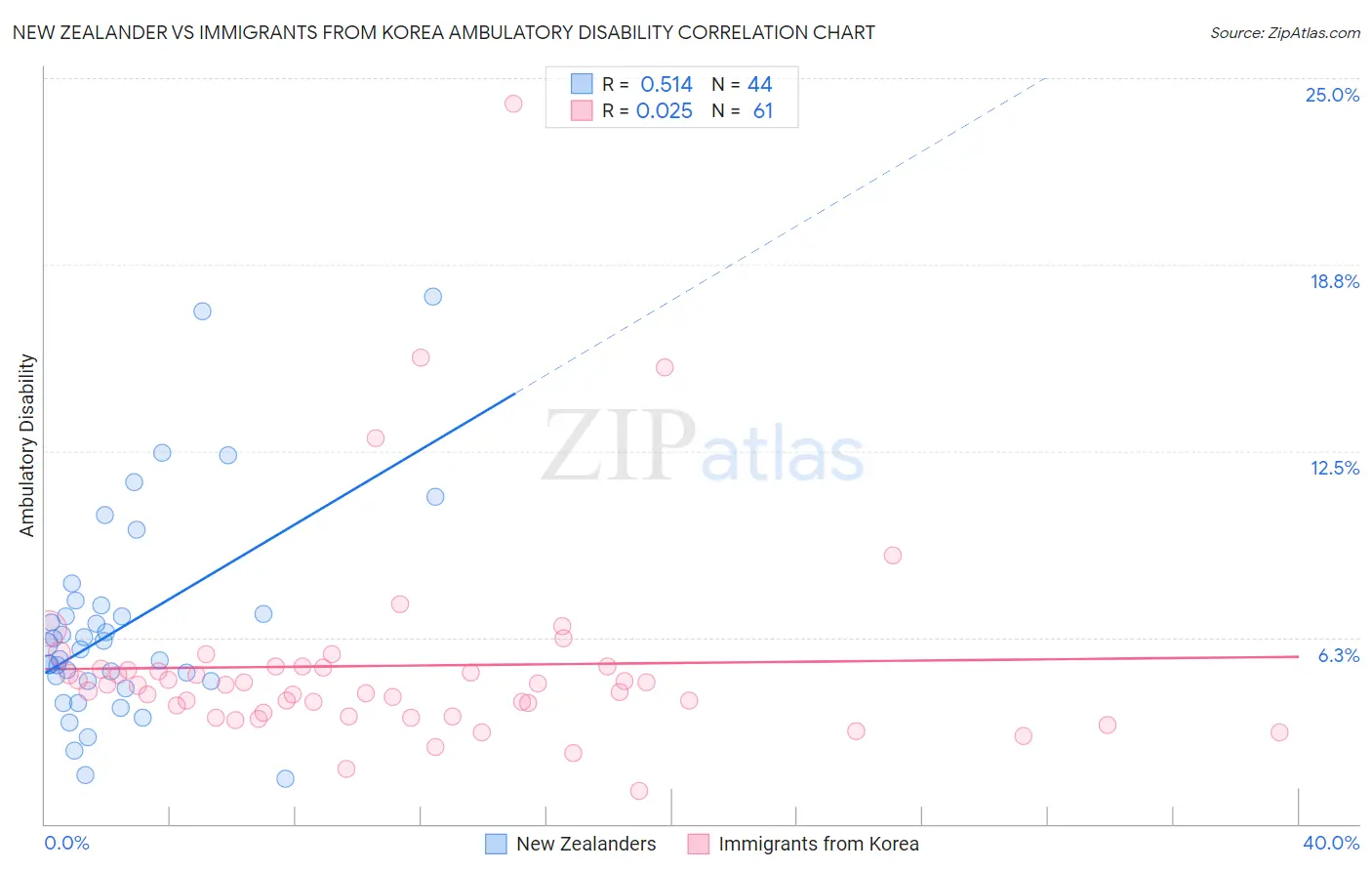 New Zealander vs Immigrants from Korea Ambulatory Disability