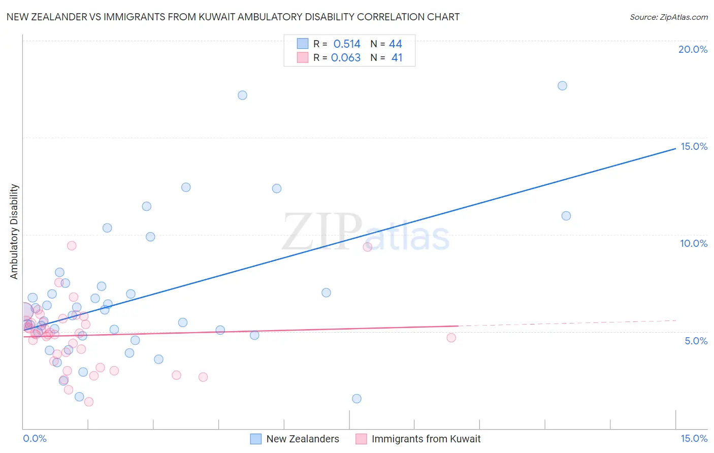 New Zealander vs Immigrants from Kuwait Ambulatory Disability