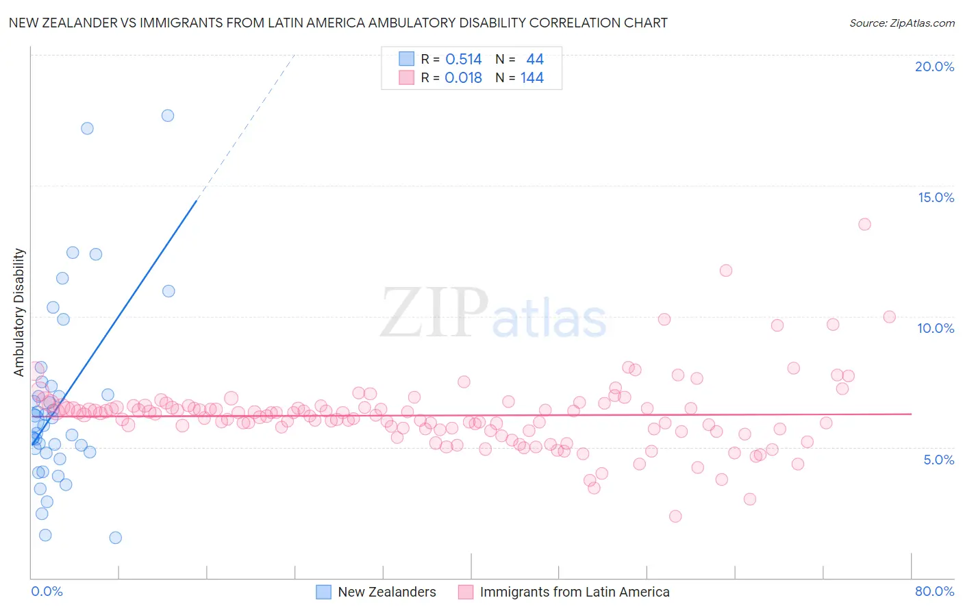 New Zealander vs Immigrants from Latin America Ambulatory Disability