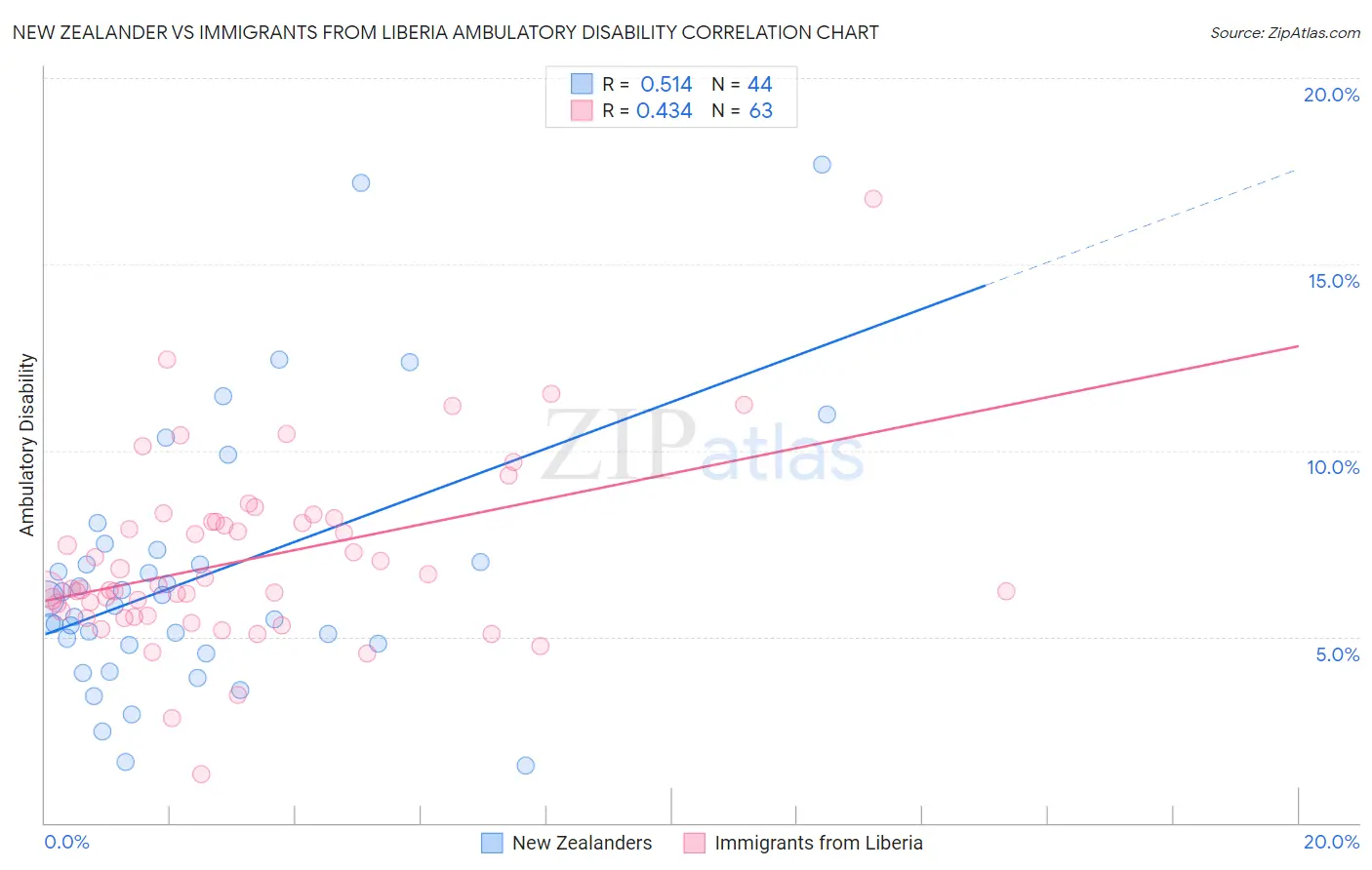 New Zealander vs Immigrants from Liberia Ambulatory Disability