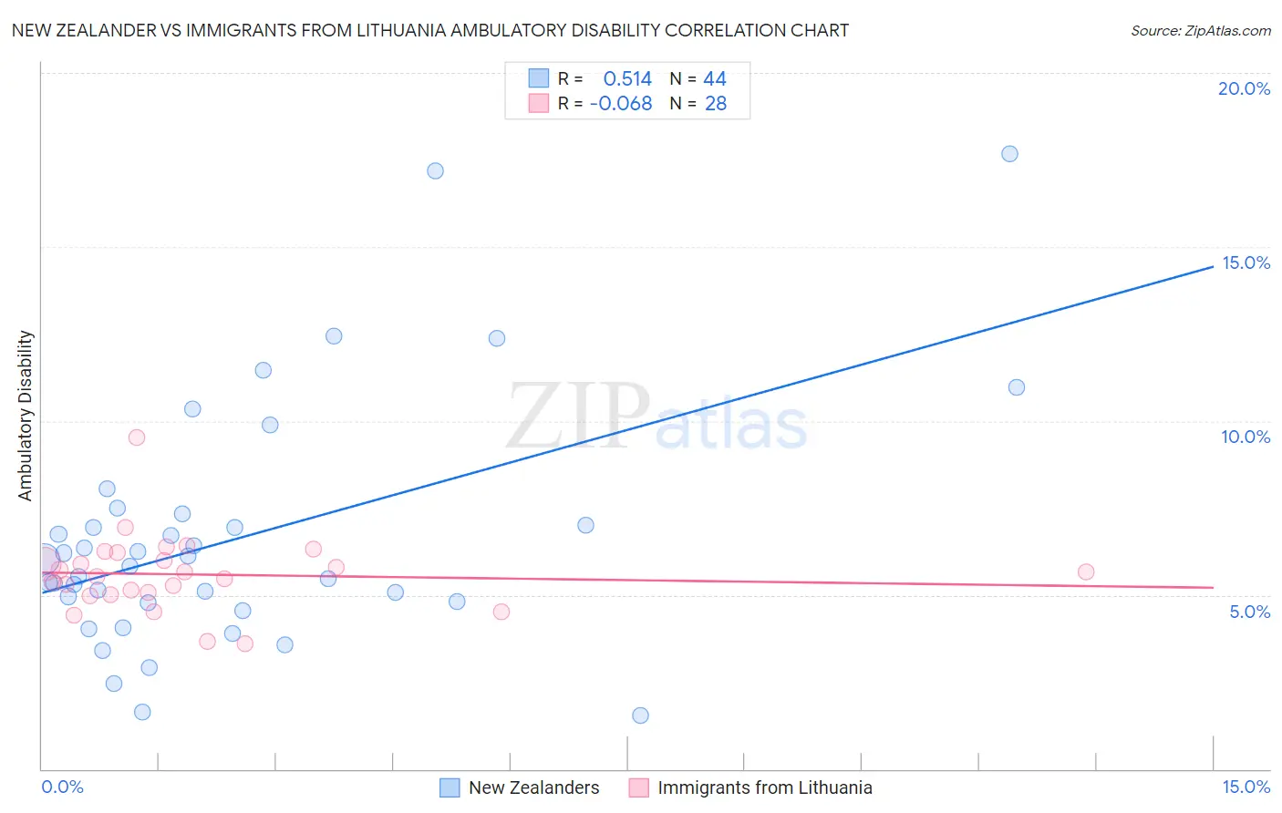 New Zealander vs Immigrants from Lithuania Ambulatory Disability