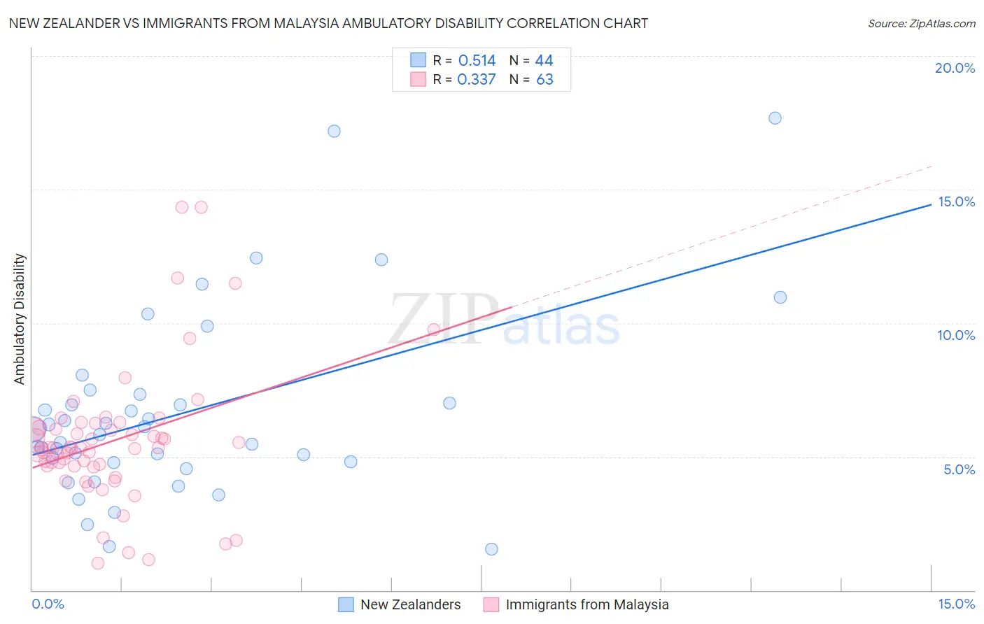 New Zealander vs Immigrants from Malaysia Ambulatory Disability
