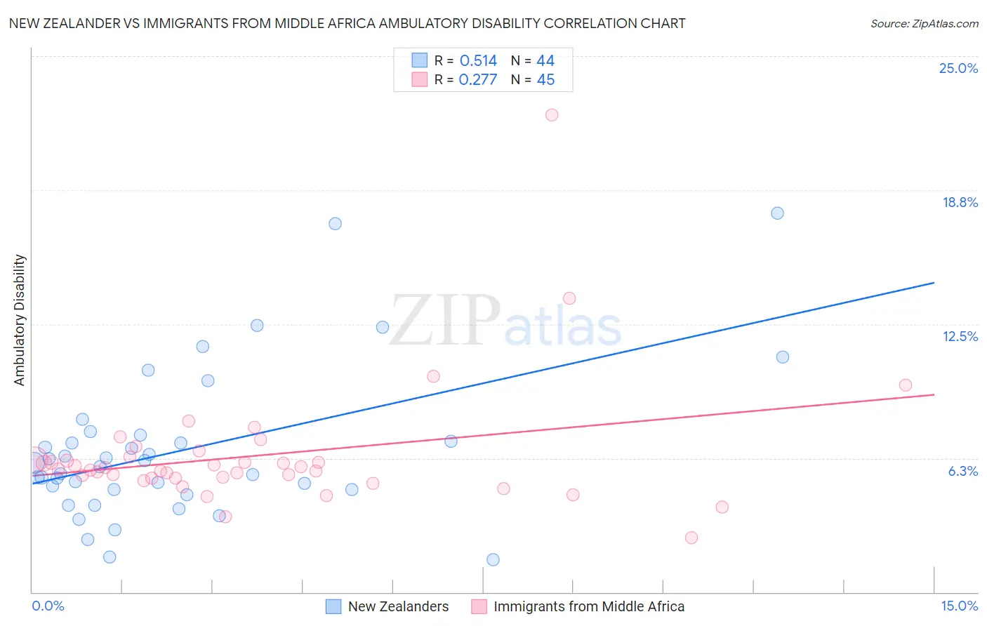 New Zealander vs Immigrants from Middle Africa Ambulatory Disability