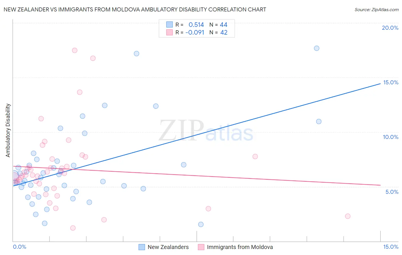 New Zealander vs Immigrants from Moldova Ambulatory Disability