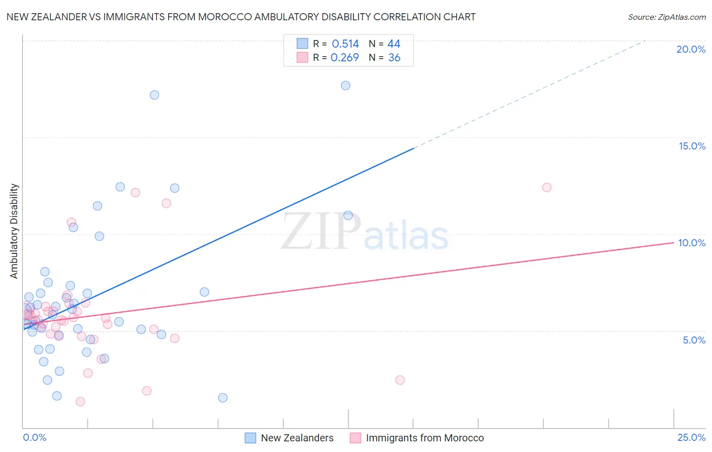 New Zealander vs Immigrants from Morocco Ambulatory Disability