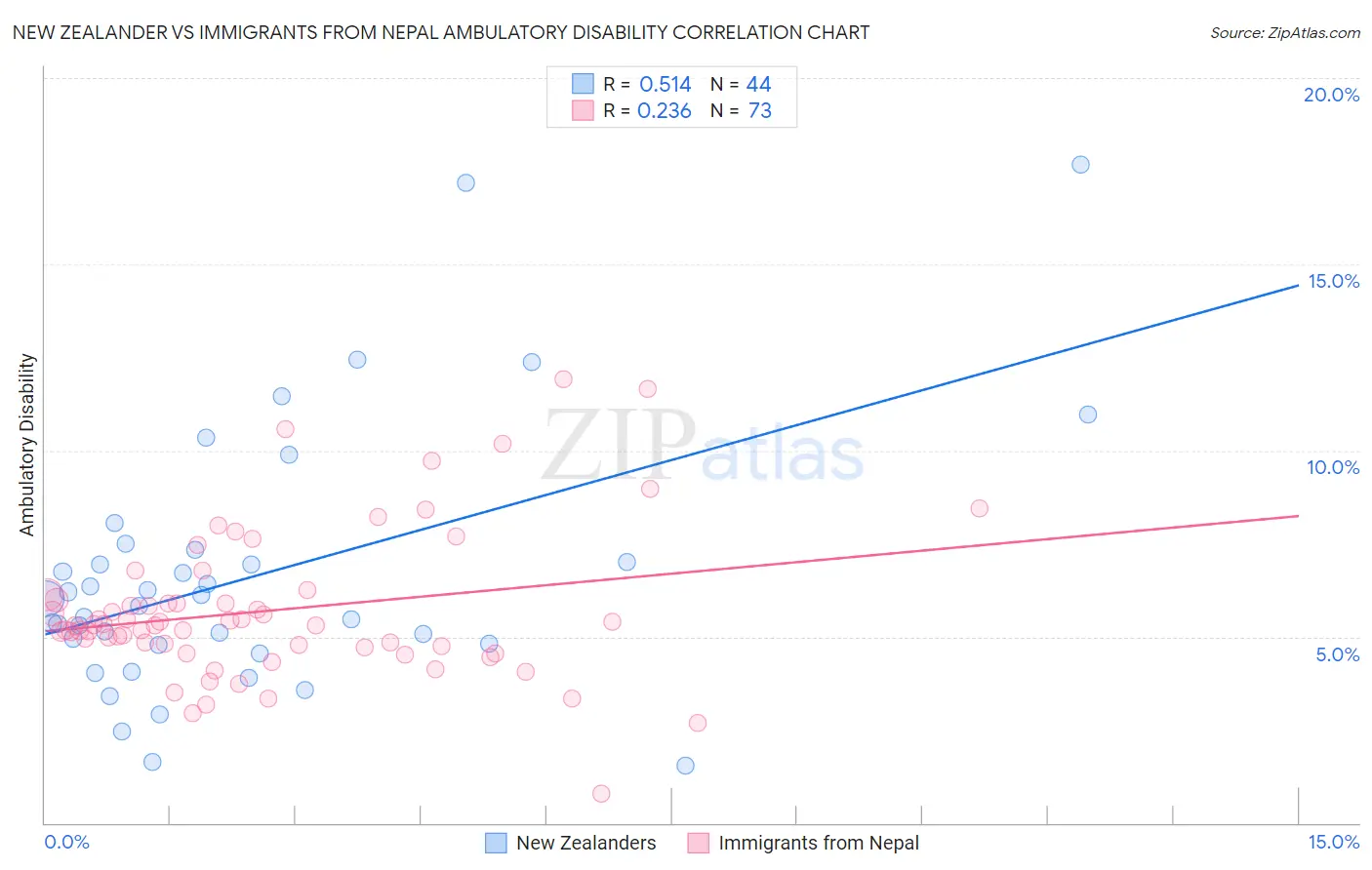 New Zealander vs Immigrants from Nepal Ambulatory Disability