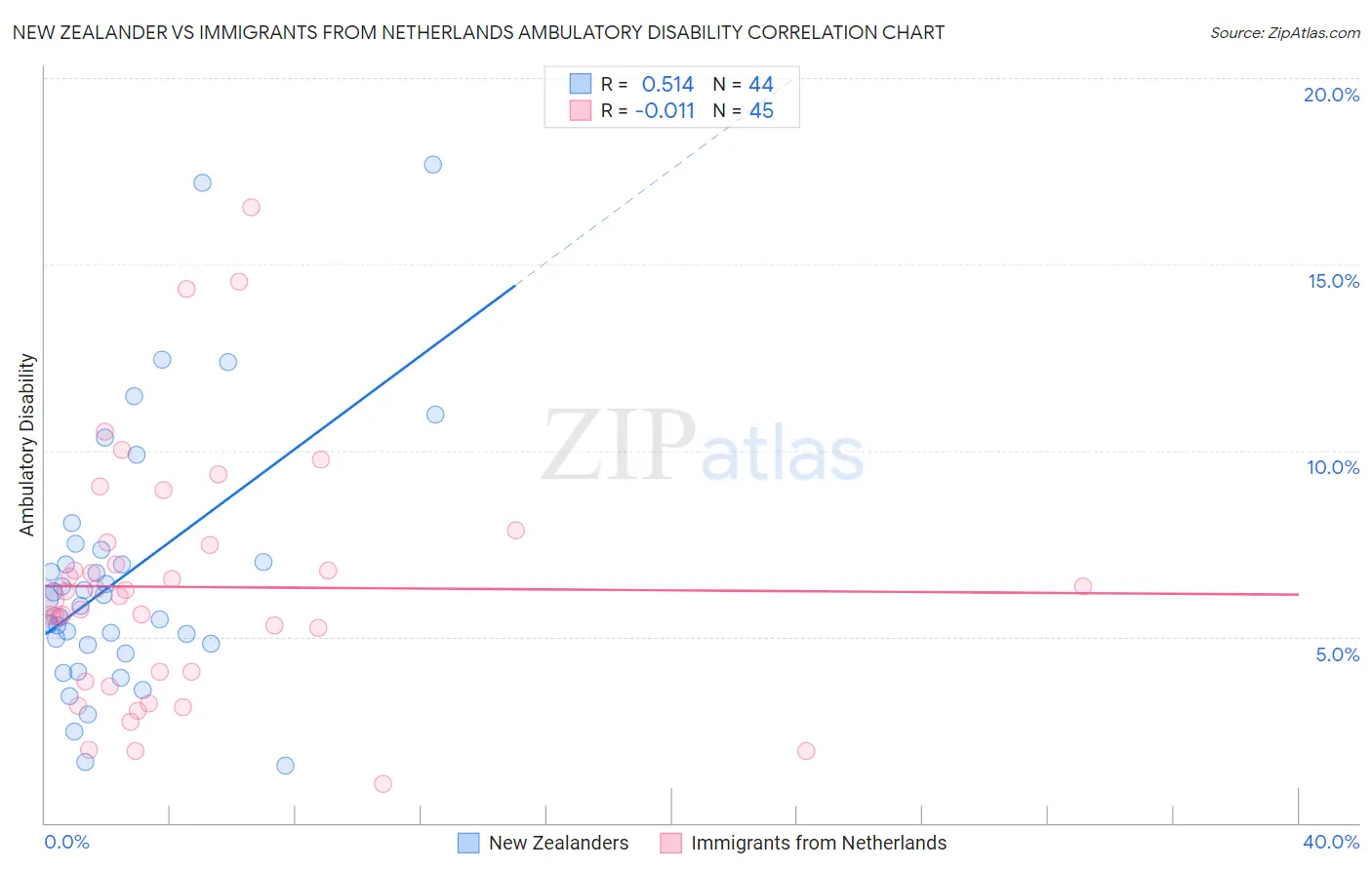 New Zealander vs Immigrants from Netherlands Ambulatory Disability