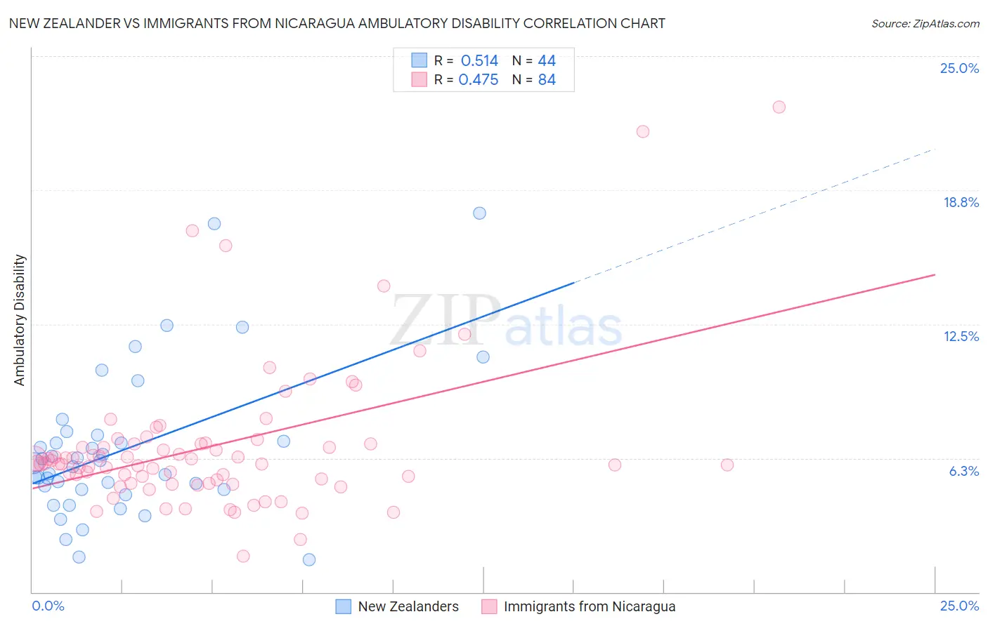 New Zealander vs Immigrants from Nicaragua Ambulatory Disability