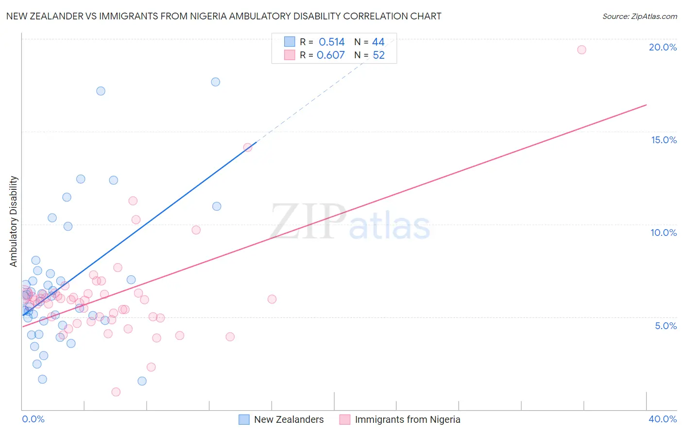 New Zealander vs Immigrants from Nigeria Ambulatory Disability