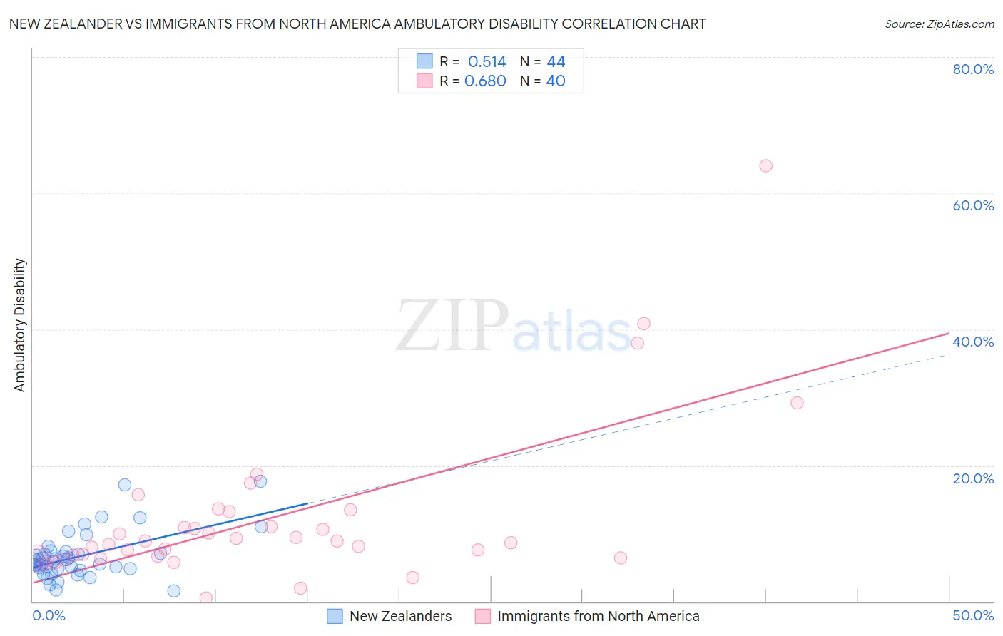 New Zealander vs Immigrants from North America Ambulatory Disability