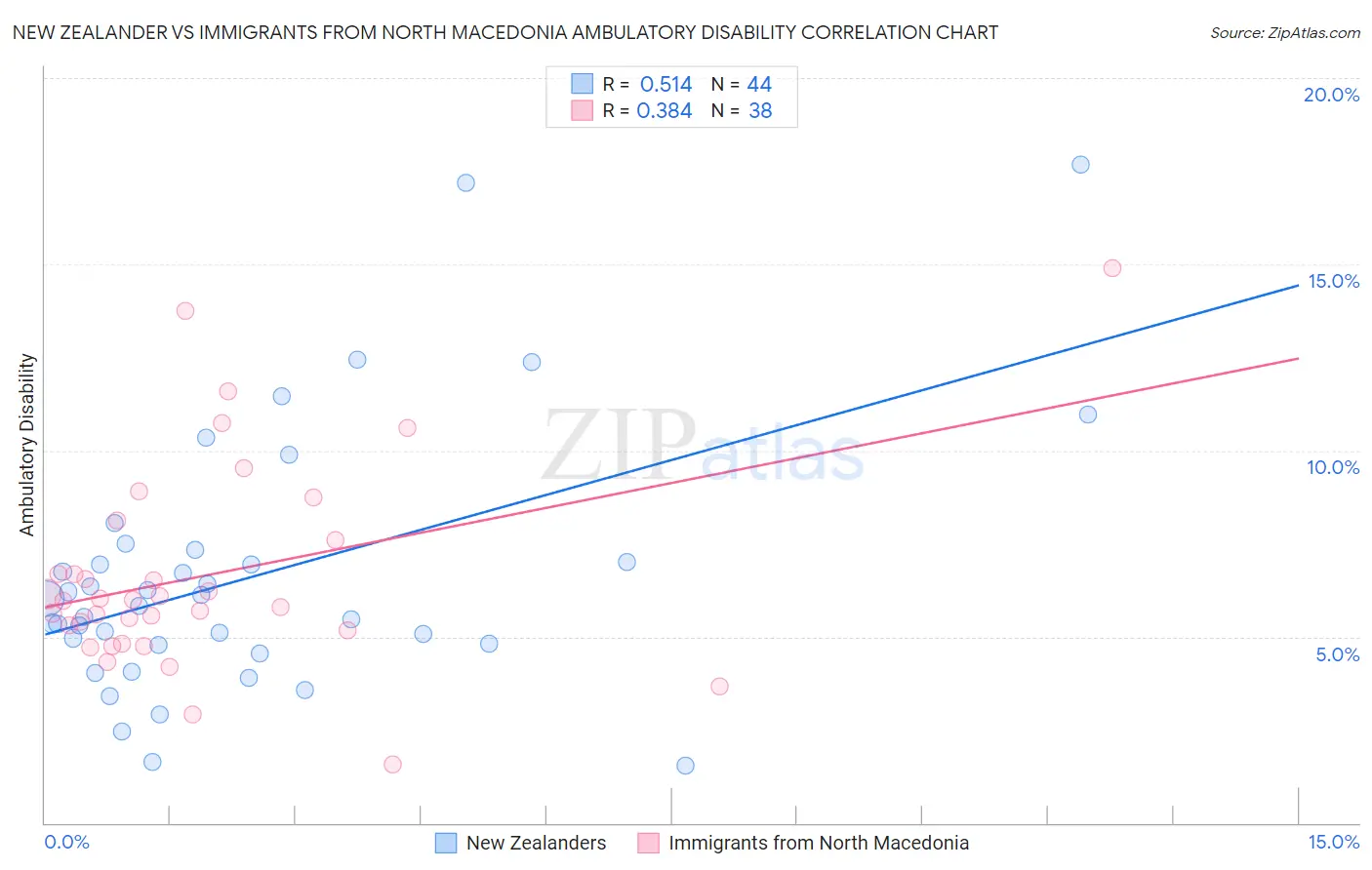 New Zealander vs Immigrants from North Macedonia Ambulatory Disability