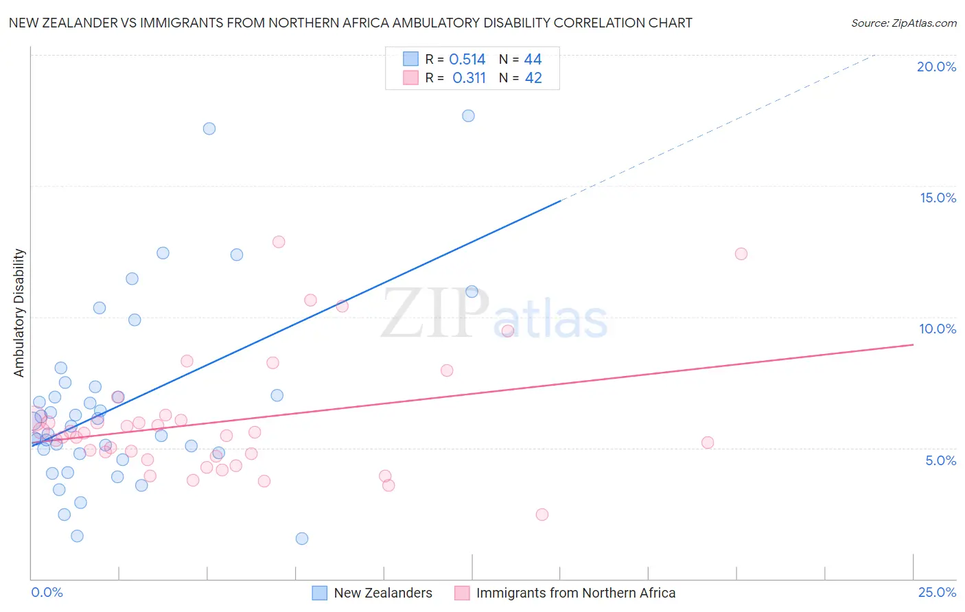 New Zealander vs Immigrants from Northern Africa Ambulatory Disability