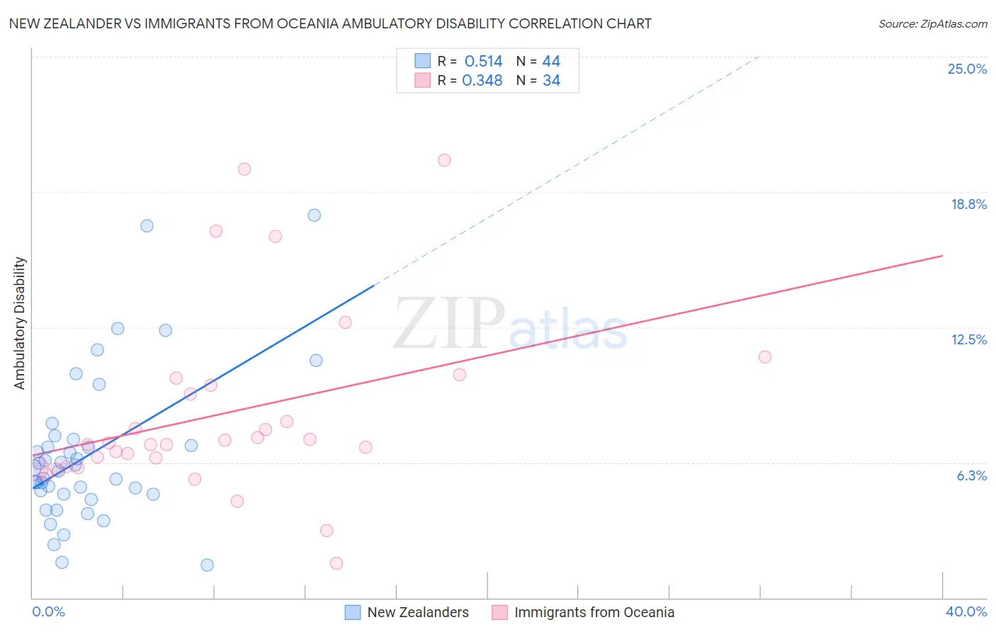 New Zealander vs Immigrants from Oceania Ambulatory Disability