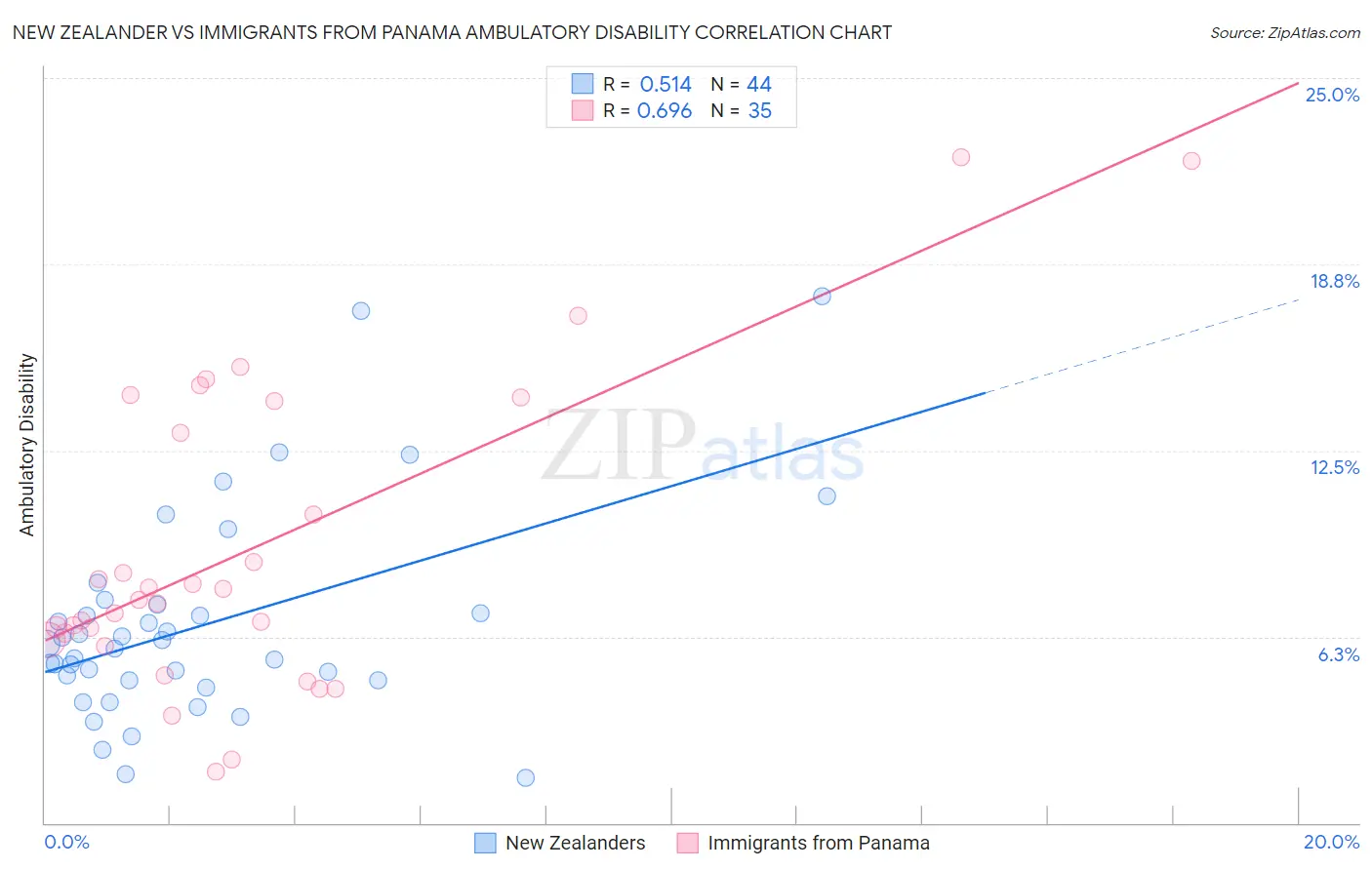 New Zealander vs Immigrants from Panama Ambulatory Disability