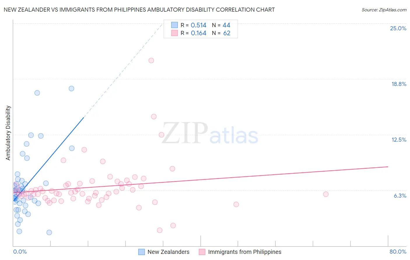 New Zealander vs Immigrants from Philippines Ambulatory Disability