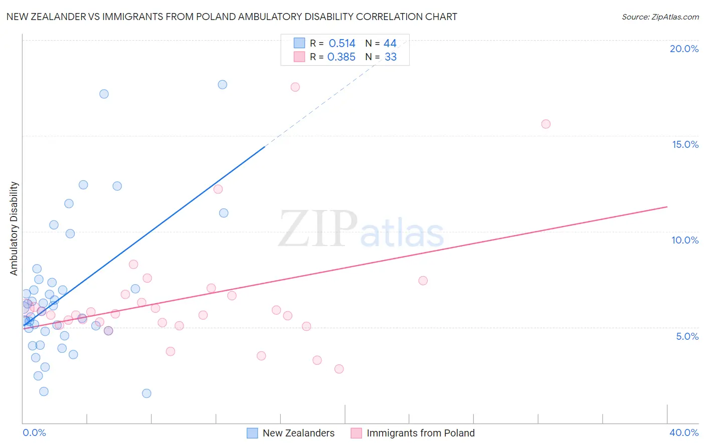 New Zealander vs Immigrants from Poland Ambulatory Disability