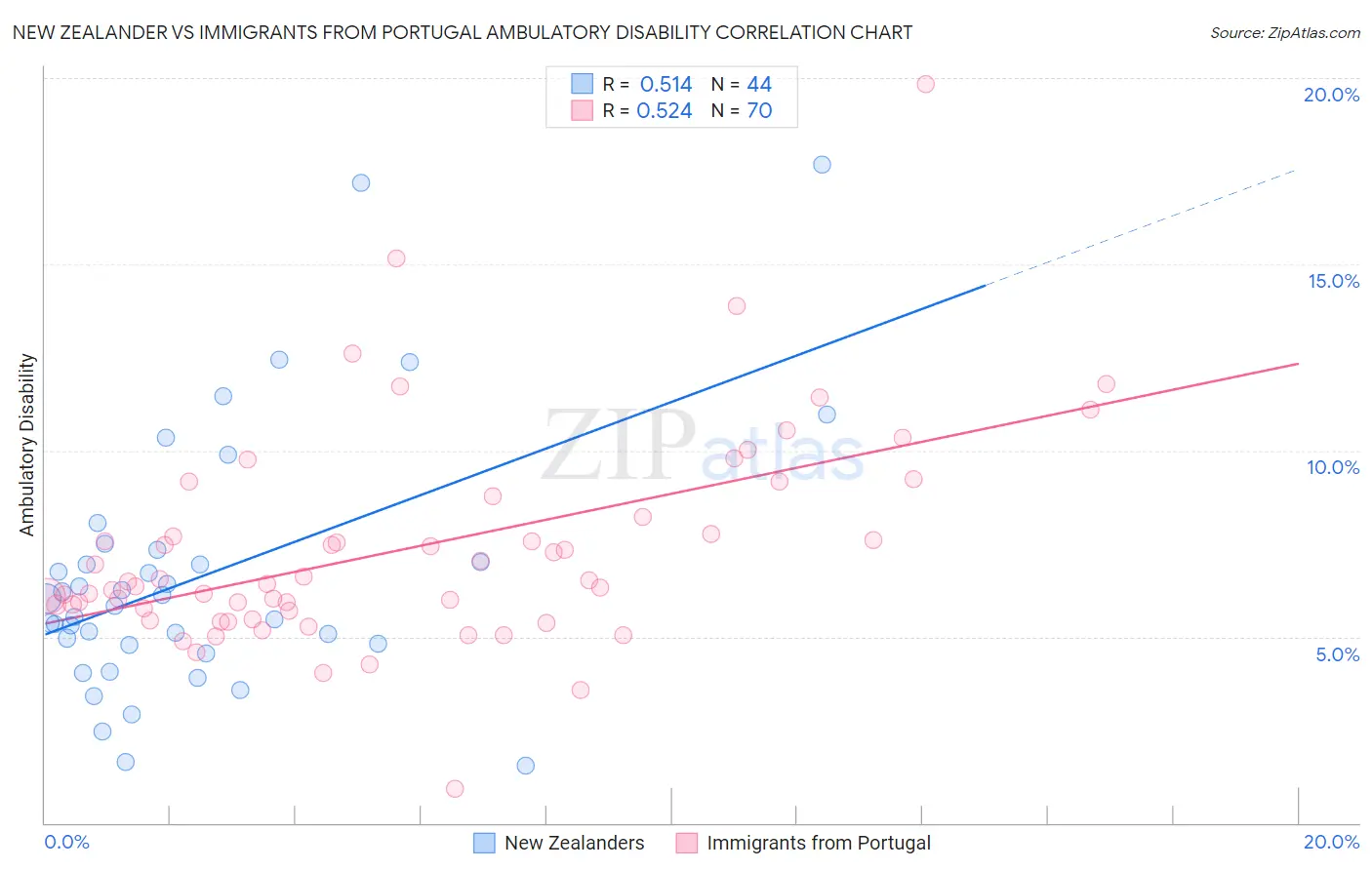 New Zealander vs Immigrants from Portugal Ambulatory Disability