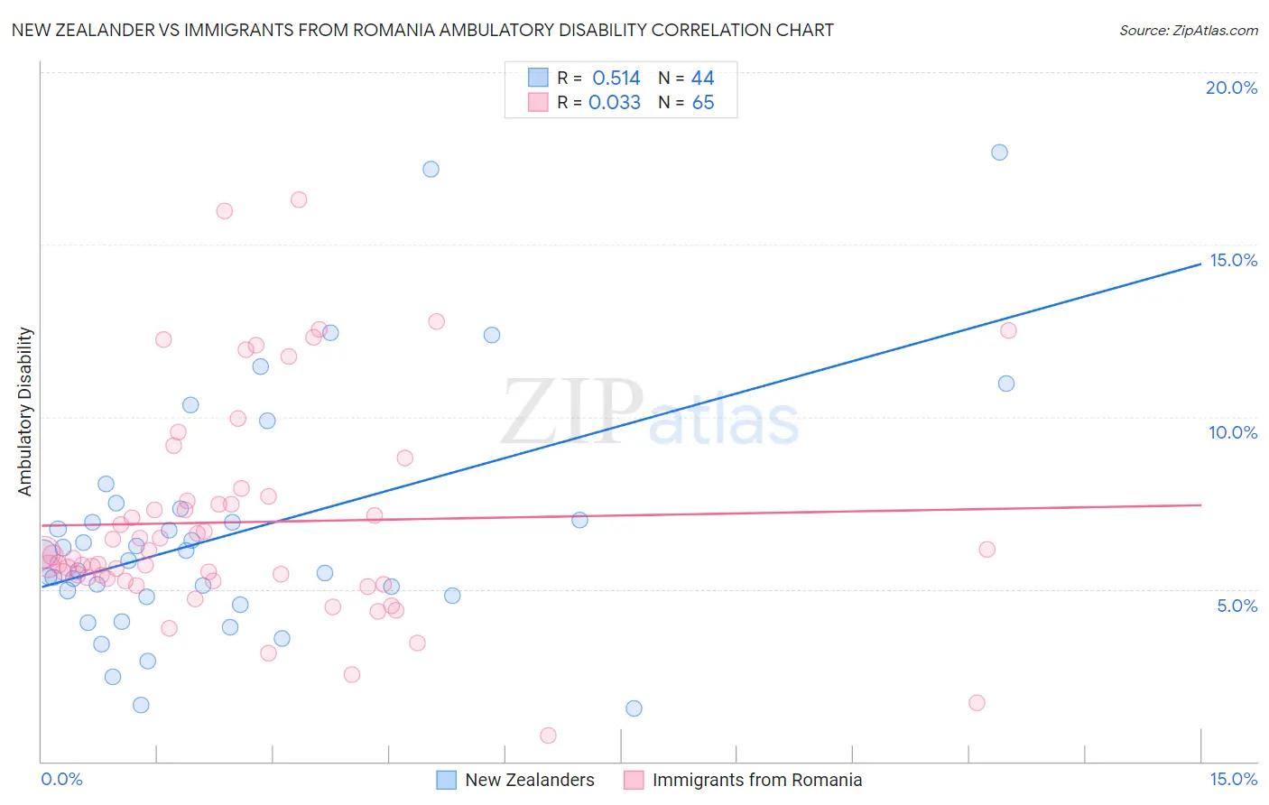 New Zealander vs Immigrants from Romania Ambulatory Disability