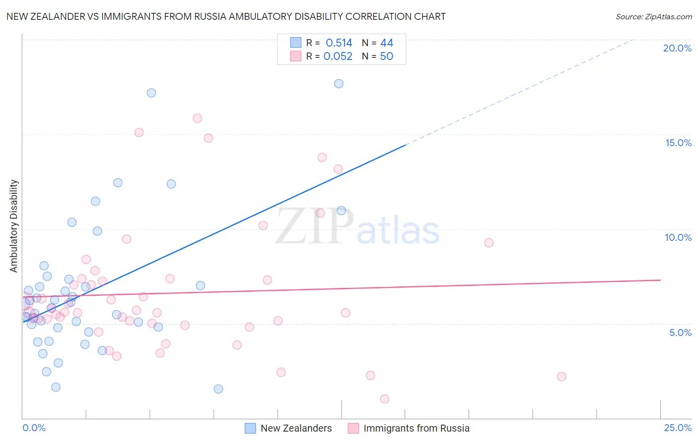 New Zealander vs Immigrants from Russia Ambulatory Disability
