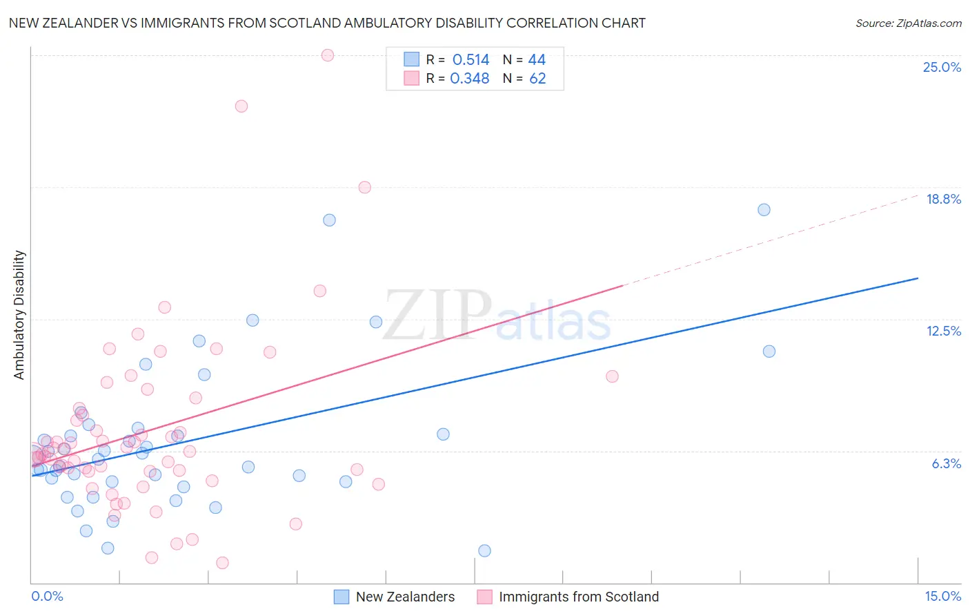 New Zealander vs Immigrants from Scotland Ambulatory Disability